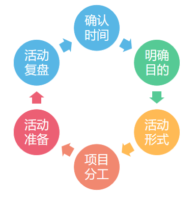 渠道少?沒新意?企業如何透過活動運營優化產品?(二) —— 項目策劃篇